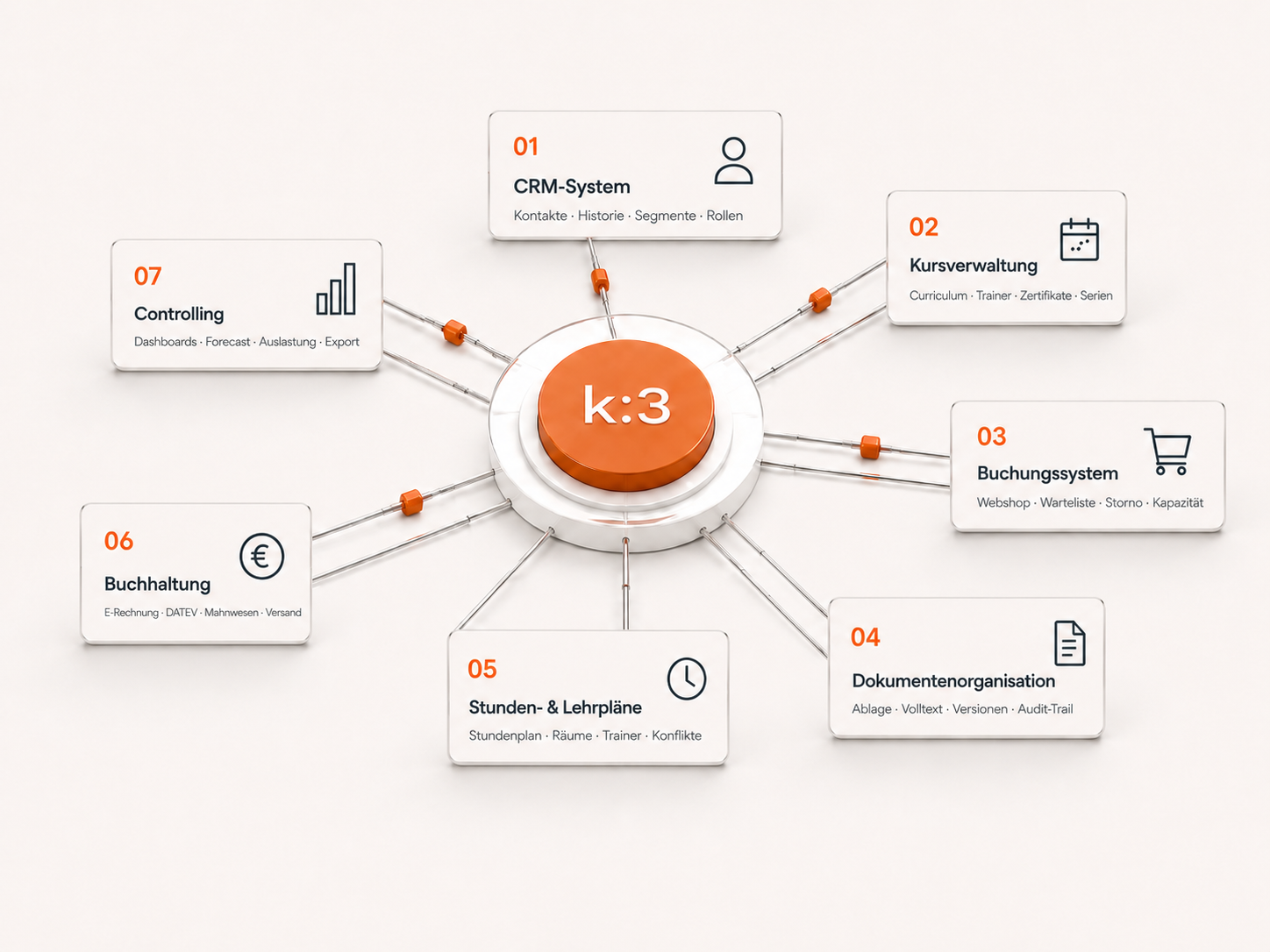 k:3 Modulübersicht — sieben Module um einen zentralen Kern: CRM-System, Kursverwaltung, Buchungssystem, Dokumentenorganisation, Stunden- & Lehrpläne, Buchhaltung, Controlling.